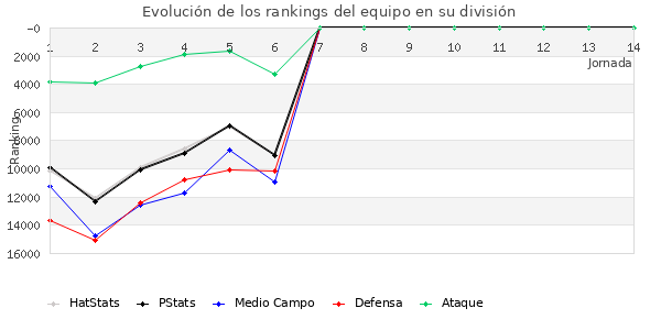 Rankings del equipo en Copa