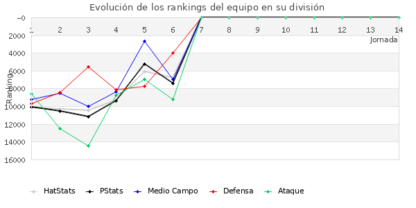 Rankings del equipo en Copa