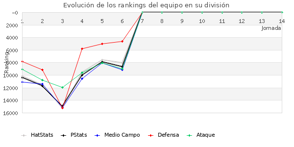 Rankings del equipo en Copa