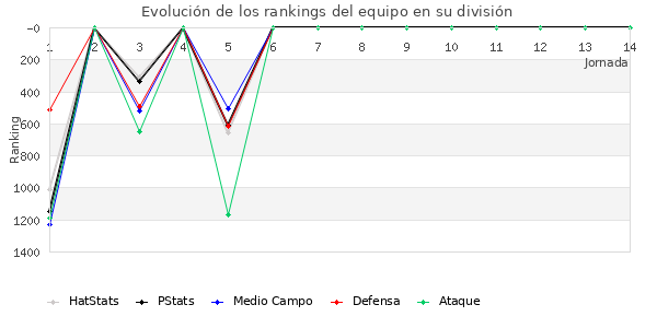 Rankings del equipo en V