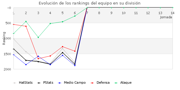 Rankings del equipo en V