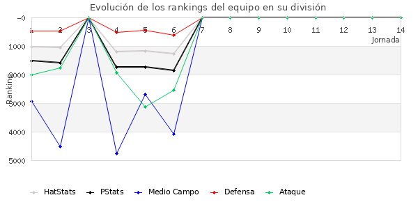 Rankings del equipo en VII