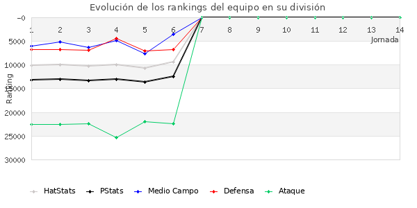 Rankings del equipo en X