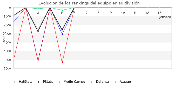 Rankings del equipo en VII