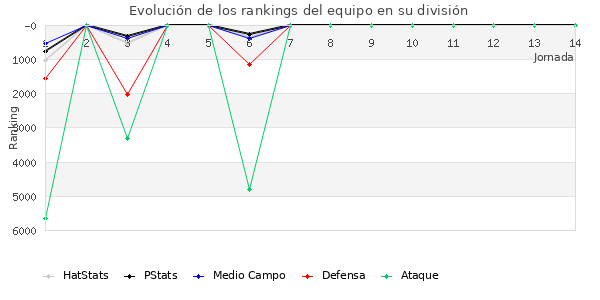 Rankings del equipo en VII