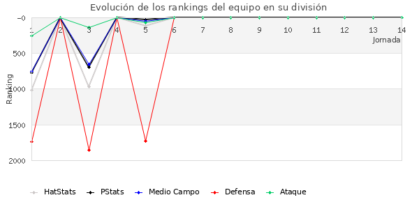 Rankings del equipo en V