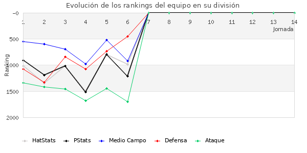 Rankings del equipo en V