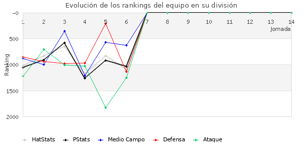 Rankings del equipo en V