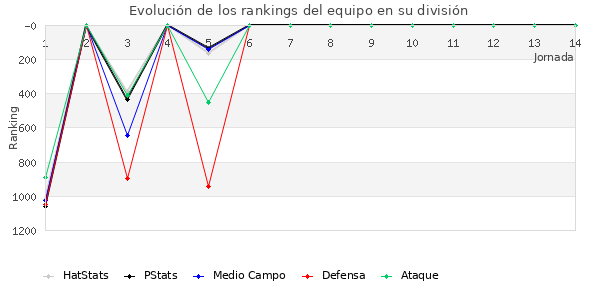 Rankings del equipo en V