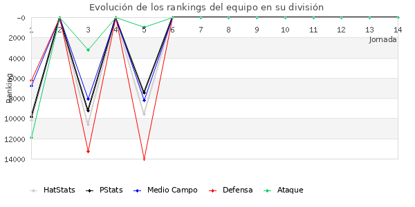 Rankings del equipo en VIII