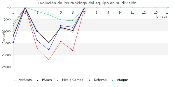 Rankings del equipo en X