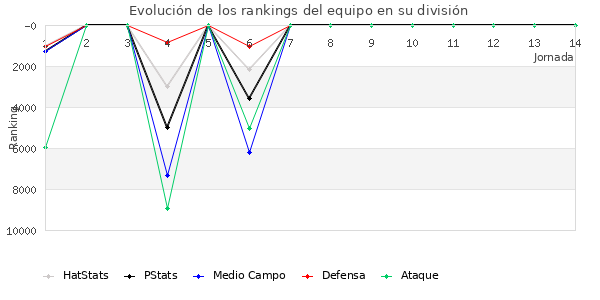 Rankings del equipo en IX