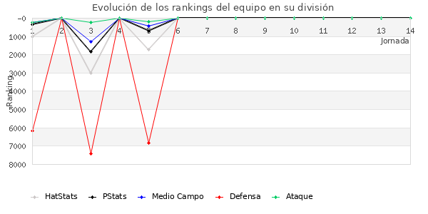 Rankings del equipo en VI