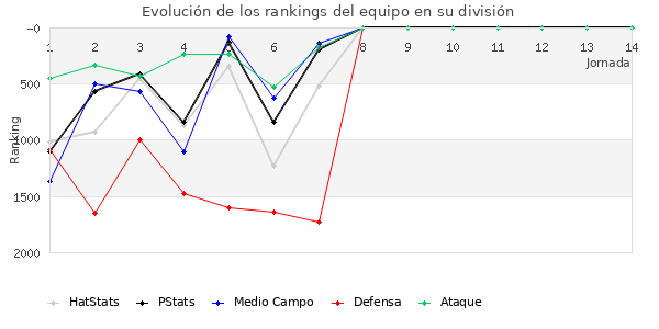 Rankings del equipo en V