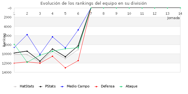 Rankings del equipo en Copa