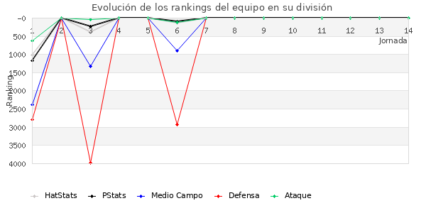 Rankings del equipo en VI