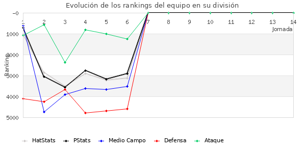 Rankings del equipo en VI