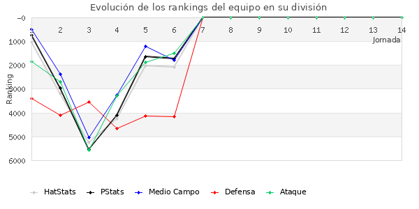 Rankings del equipo en VI