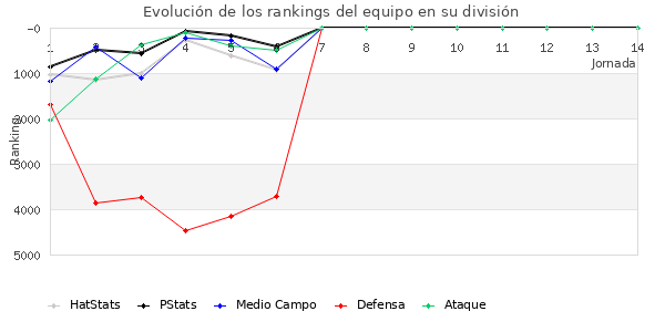 Rankings del equipo en VI