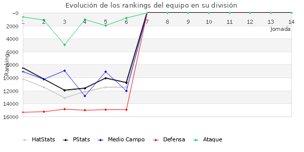 Rankings del equipo en VIII