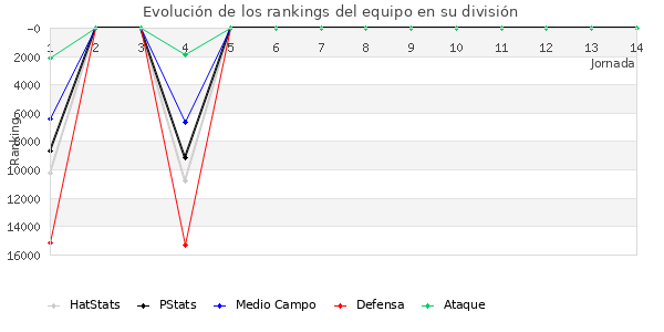 Rankings del equipo en VIII