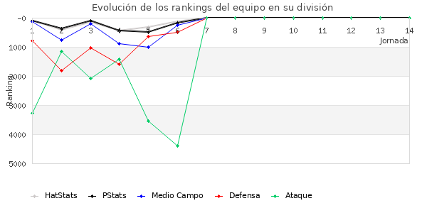 Rankings del equipo en VI