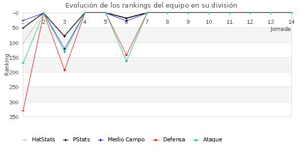 Rankings del equipo en IV