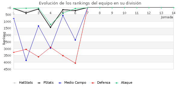 Rankings del equipo en VI