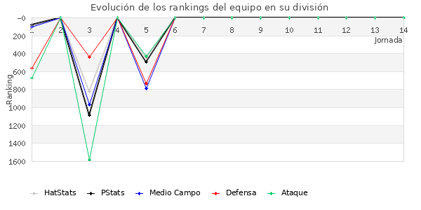 Rankings del equipo en V