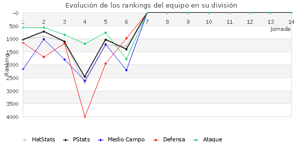 Rankings del equipo en VII