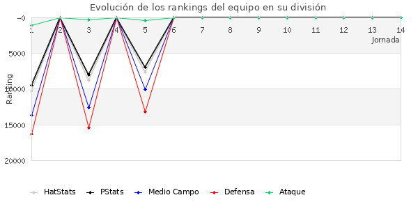 Rankings del equipo en Copa