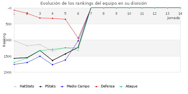 Rankings del equipo en V