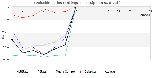 Rankings del equipo en V