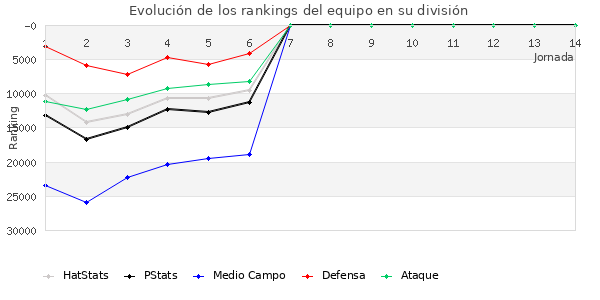 Rankings del equipo en Copa