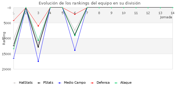 Rankings del equipo en Copa