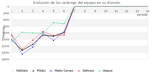 Rankings del equipo en Copa