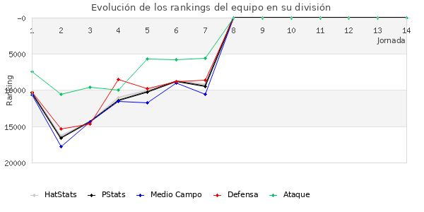 Rankings del equipo en Copa