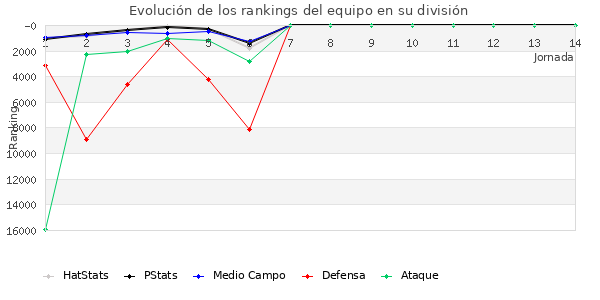 Rankings del equipo en Copa