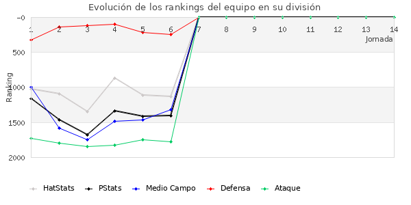 Rankings del equipo en V