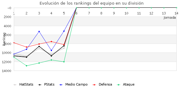 Rankings del equipo en Copa