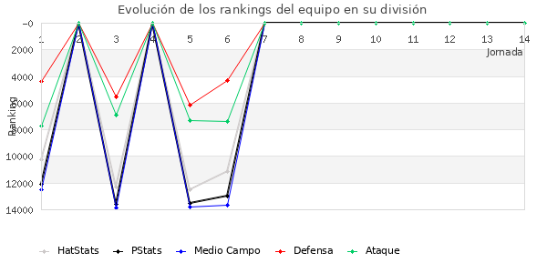 Rankings del equipo en VIII