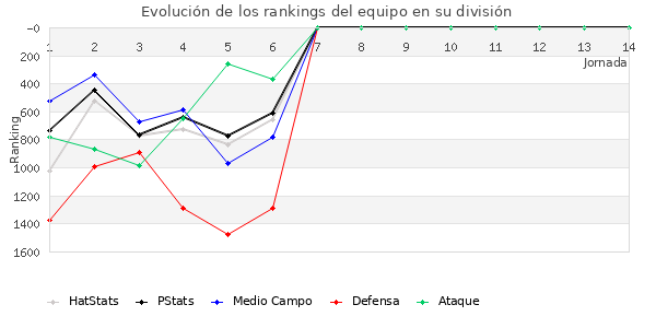 Rankings del equipo en V