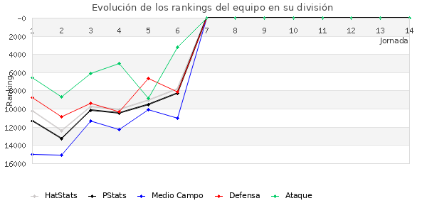 Rankings del equipo en Copa