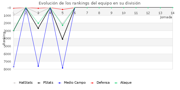 Rankings del equipo en VI