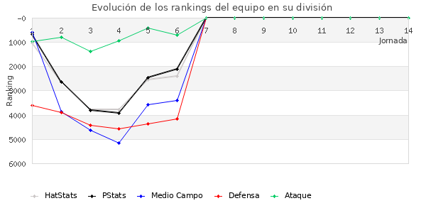 Rankings del equipo en VI