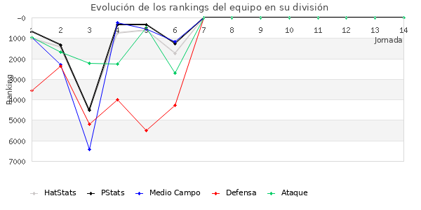 Rankings del equipo en X