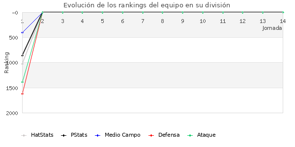 Rankings del equipo en VII