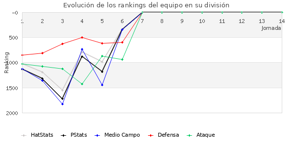 Rankings del equipo en V