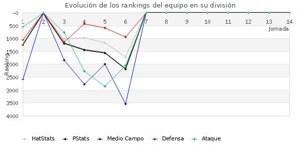 Rankings del equipo en VII