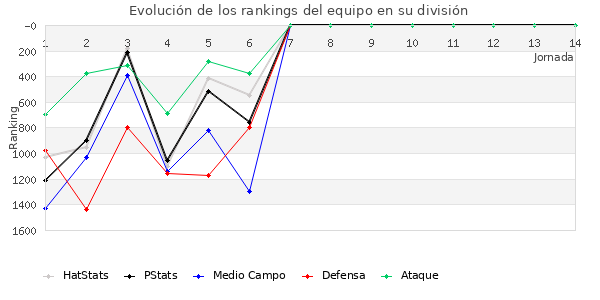 Rankings del equipo en V